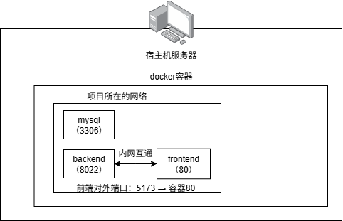 docker网络架构